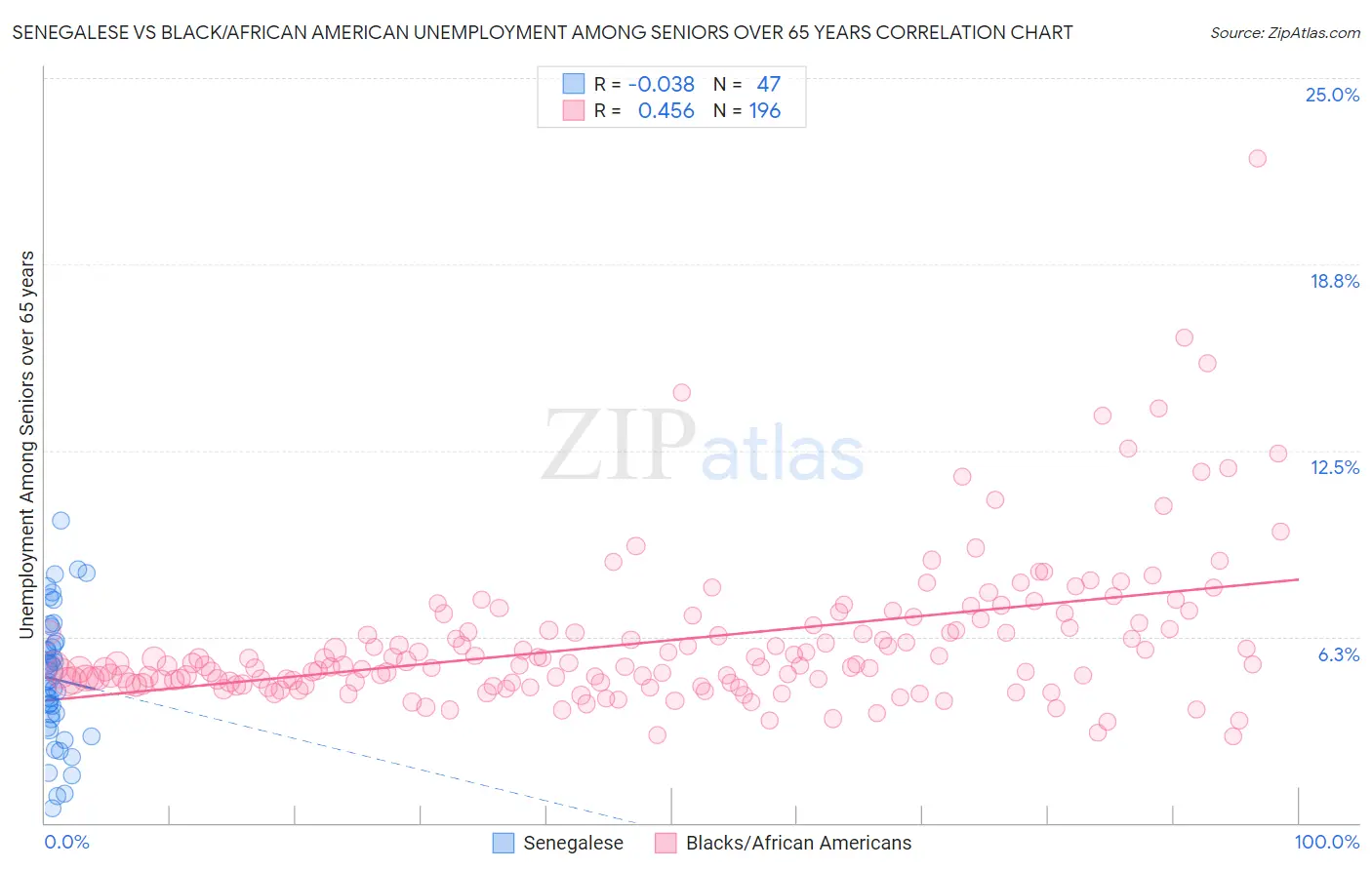 Senegalese vs Black/African American Unemployment Among Seniors over 65 years