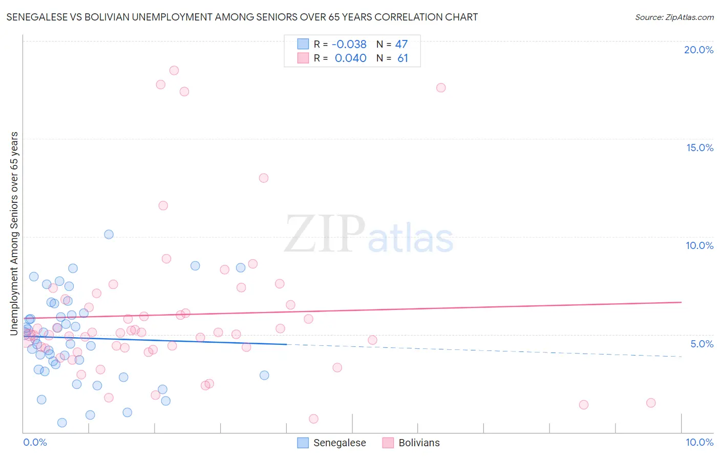 Senegalese vs Bolivian Unemployment Among Seniors over 65 years
