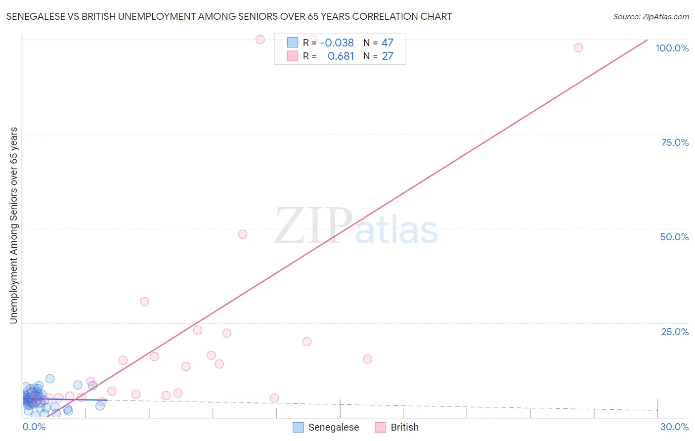 Senegalese vs British Unemployment Among Seniors over 65 years