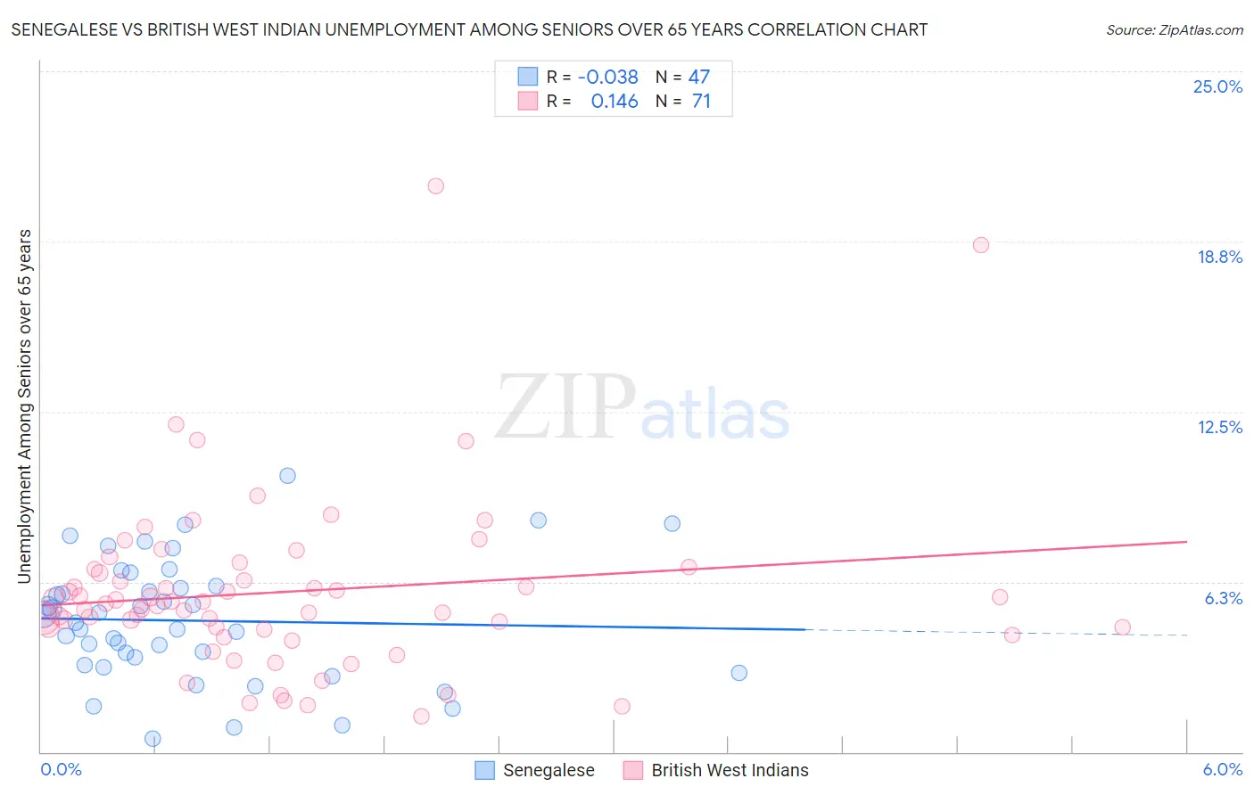 Senegalese vs British West Indian Unemployment Among Seniors over 65 years