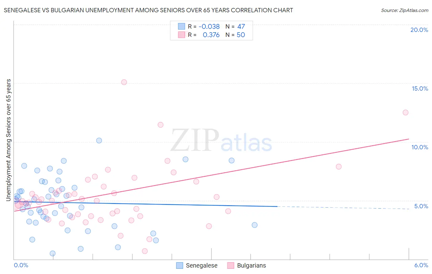 Senegalese vs Bulgarian Unemployment Among Seniors over 65 years