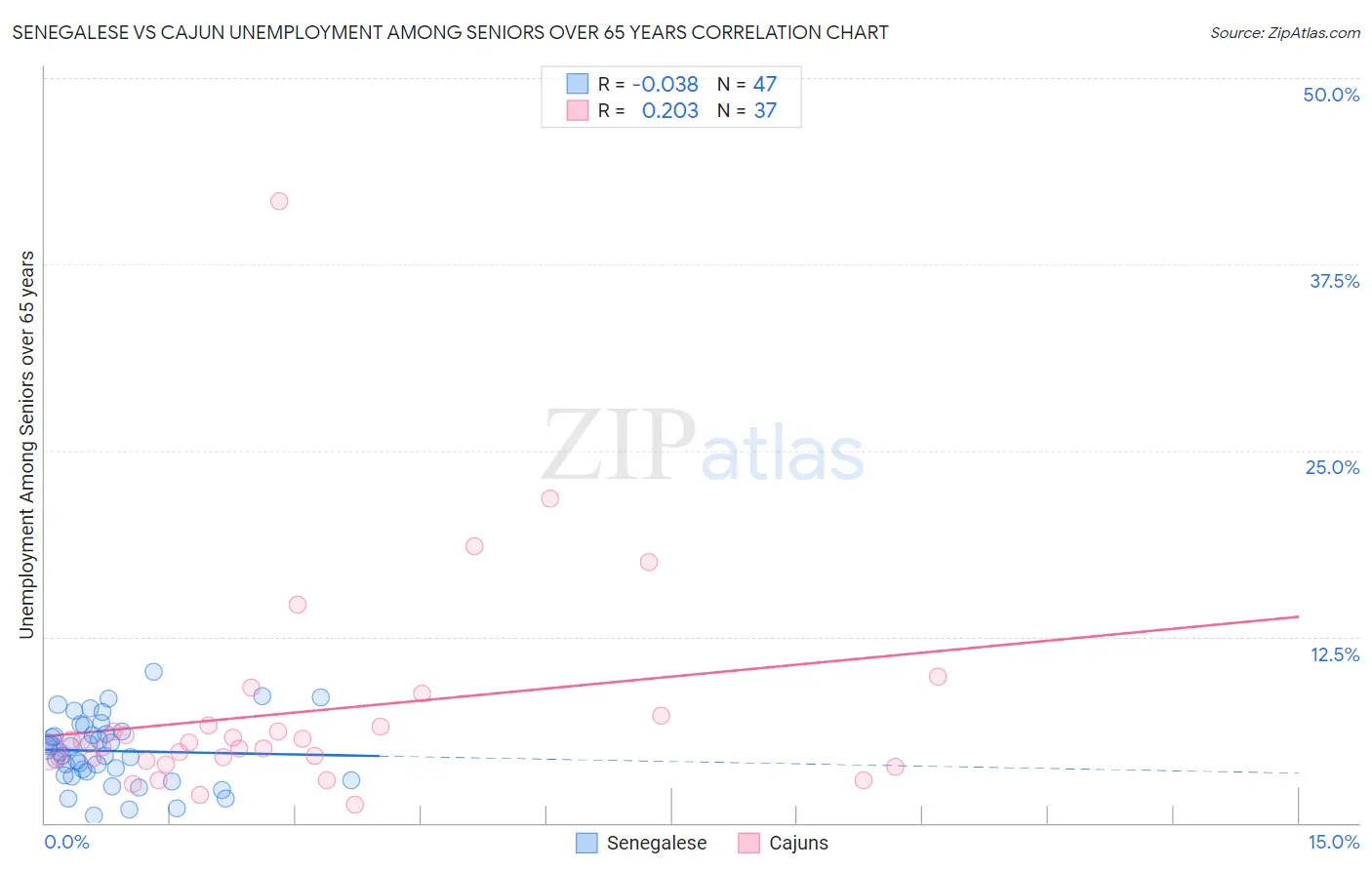 Senegalese vs Cajun Unemployment Among Seniors over 65 years
