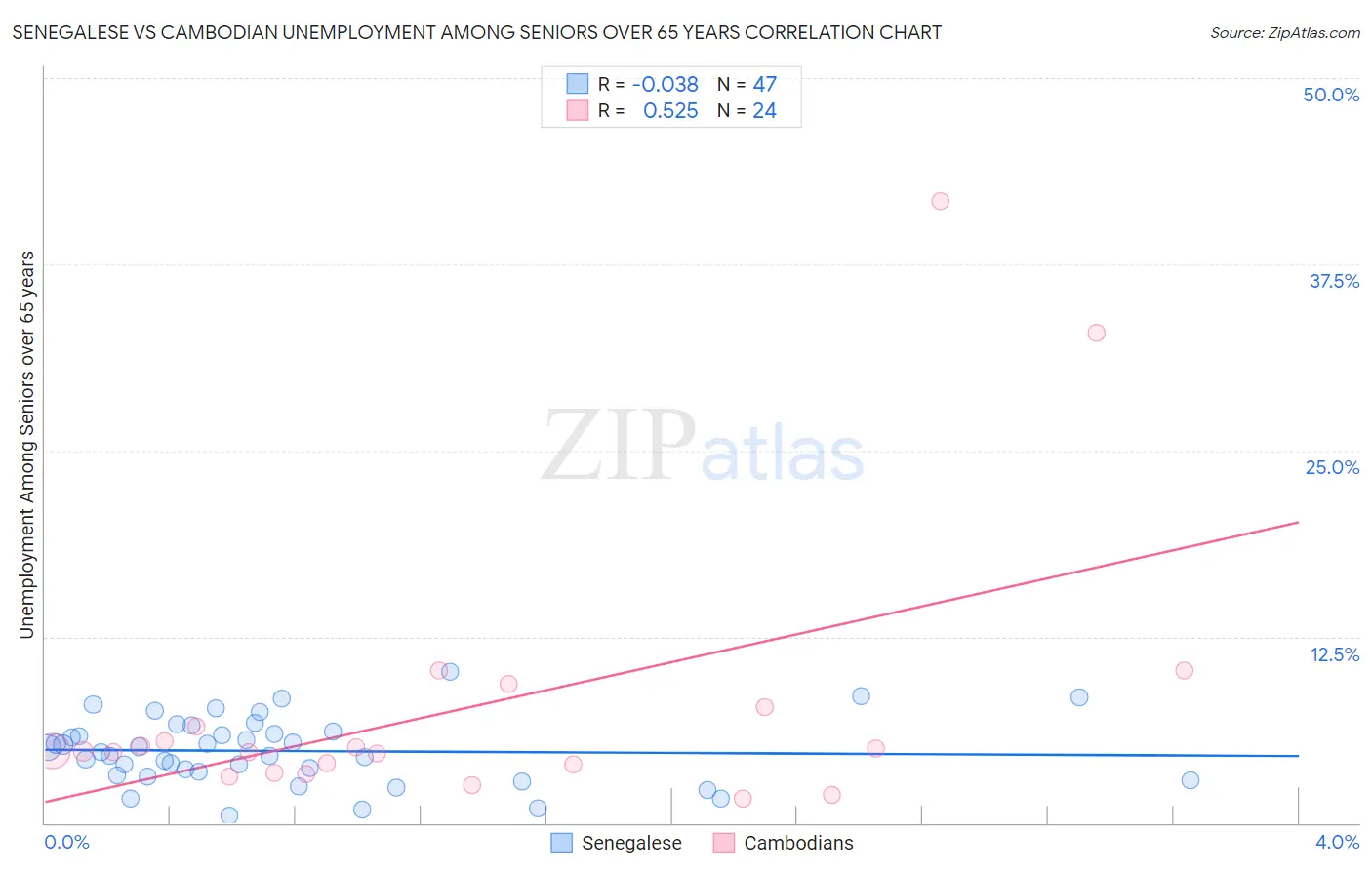 Senegalese vs Cambodian Unemployment Among Seniors over 65 years
