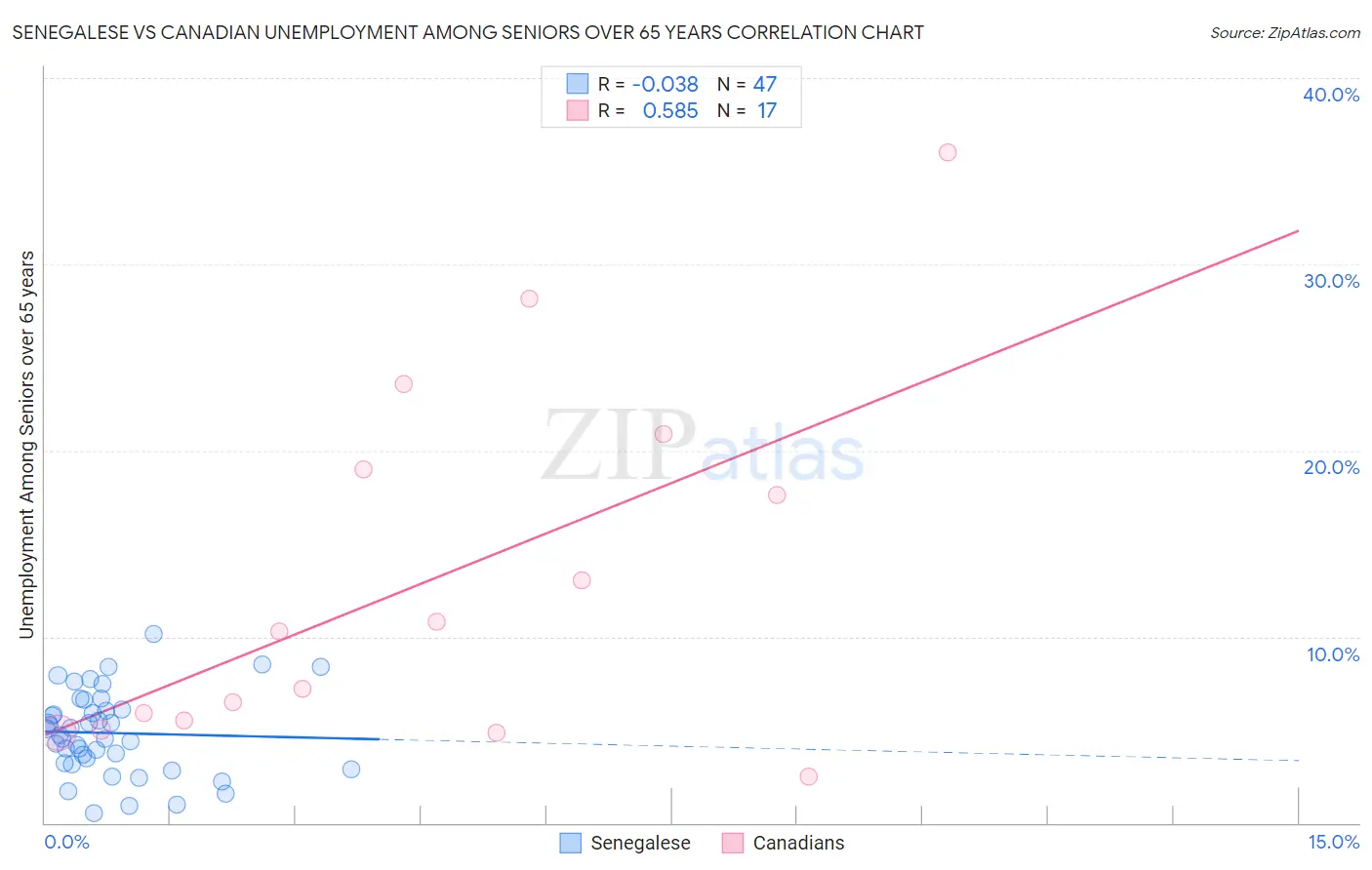 Senegalese vs Canadian Unemployment Among Seniors over 65 years