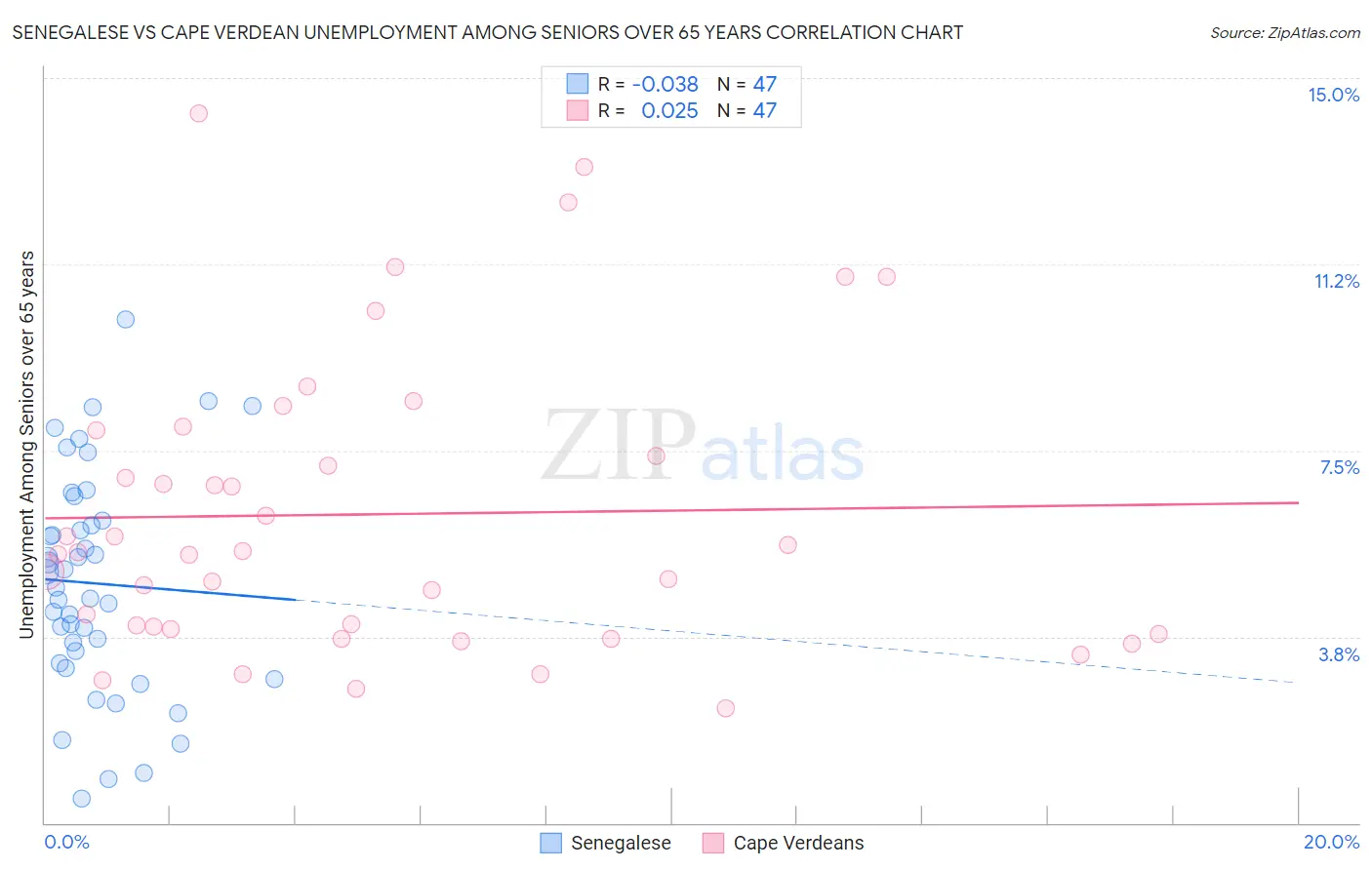 Senegalese vs Cape Verdean Unemployment Among Seniors over 65 years