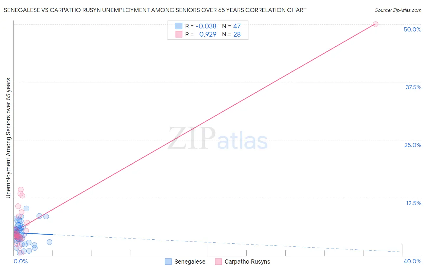 Senegalese vs Carpatho Rusyn Unemployment Among Seniors over 65 years