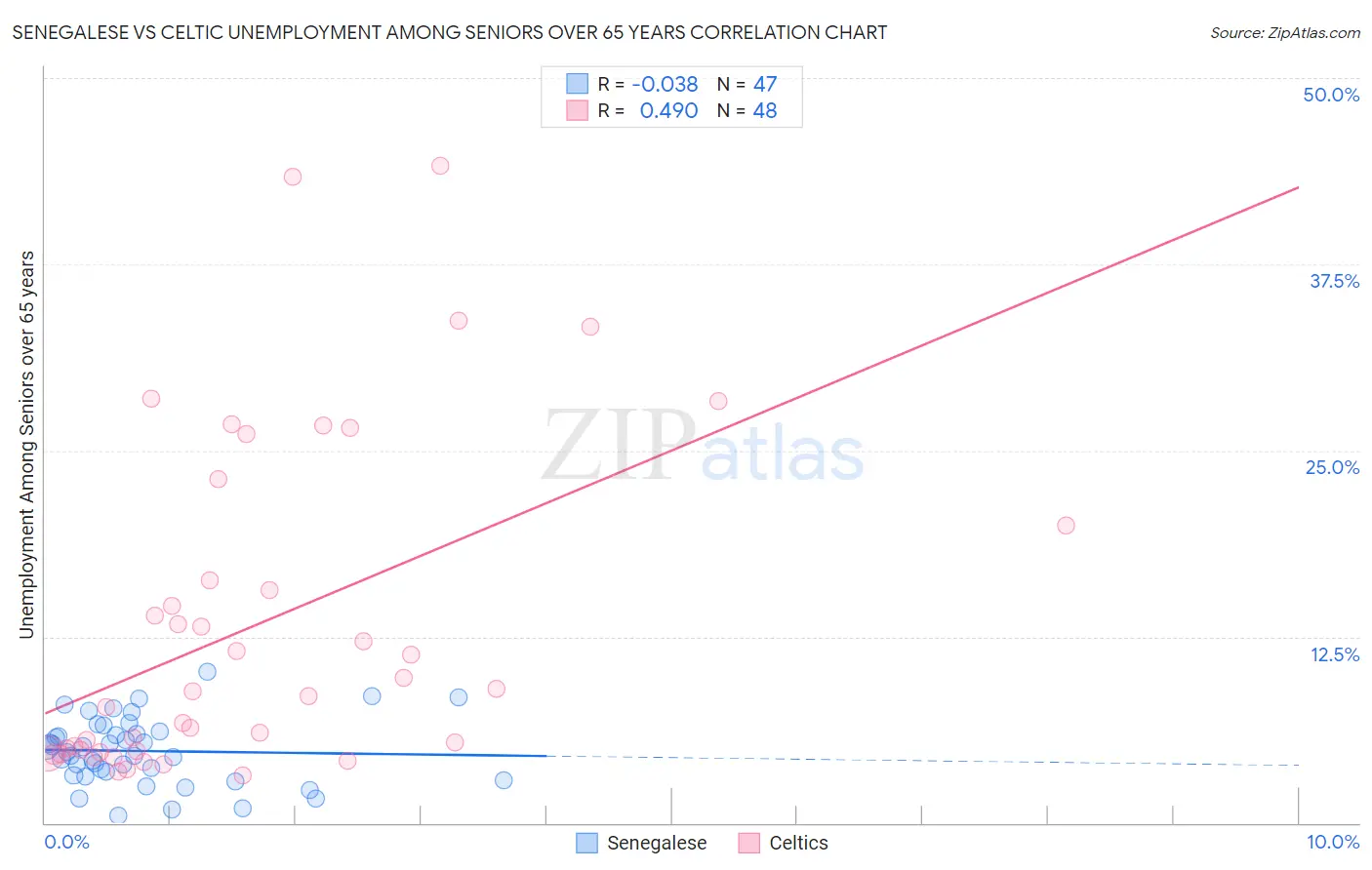 Senegalese vs Celtic Unemployment Among Seniors over 65 years