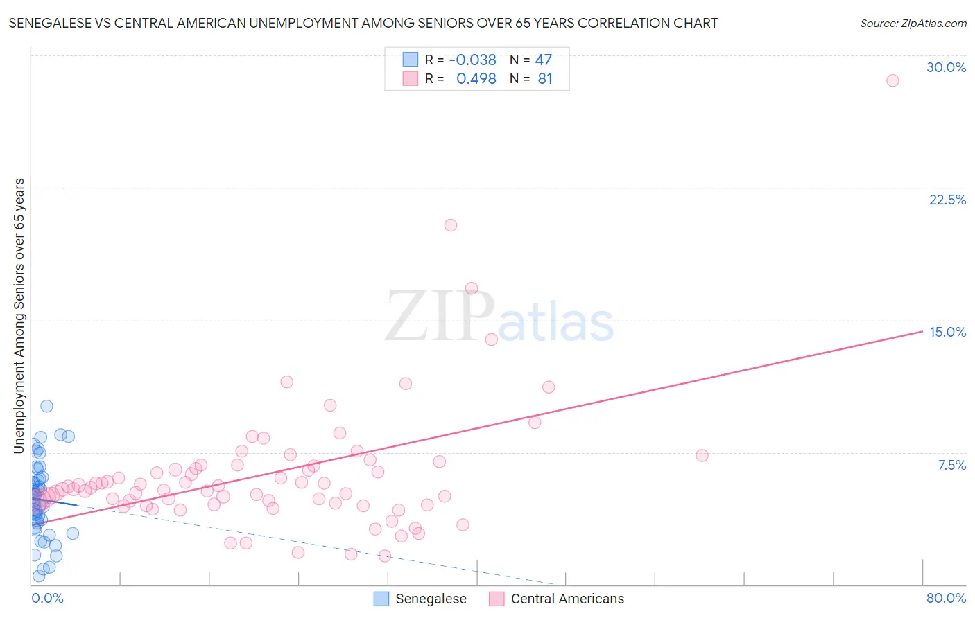 Senegalese vs Central American Unemployment Among Seniors over 65 years