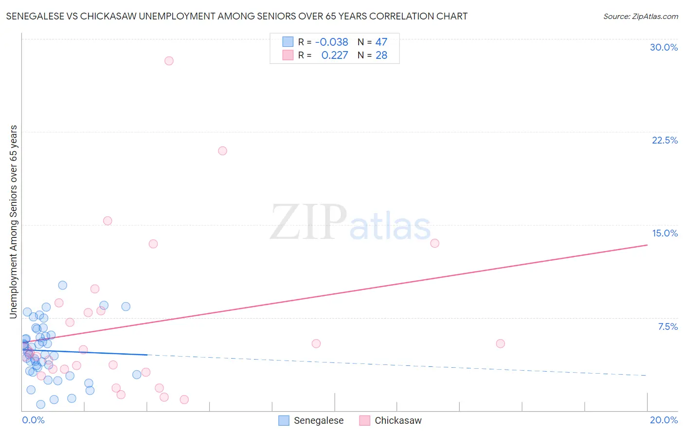Senegalese vs Chickasaw Unemployment Among Seniors over 65 years