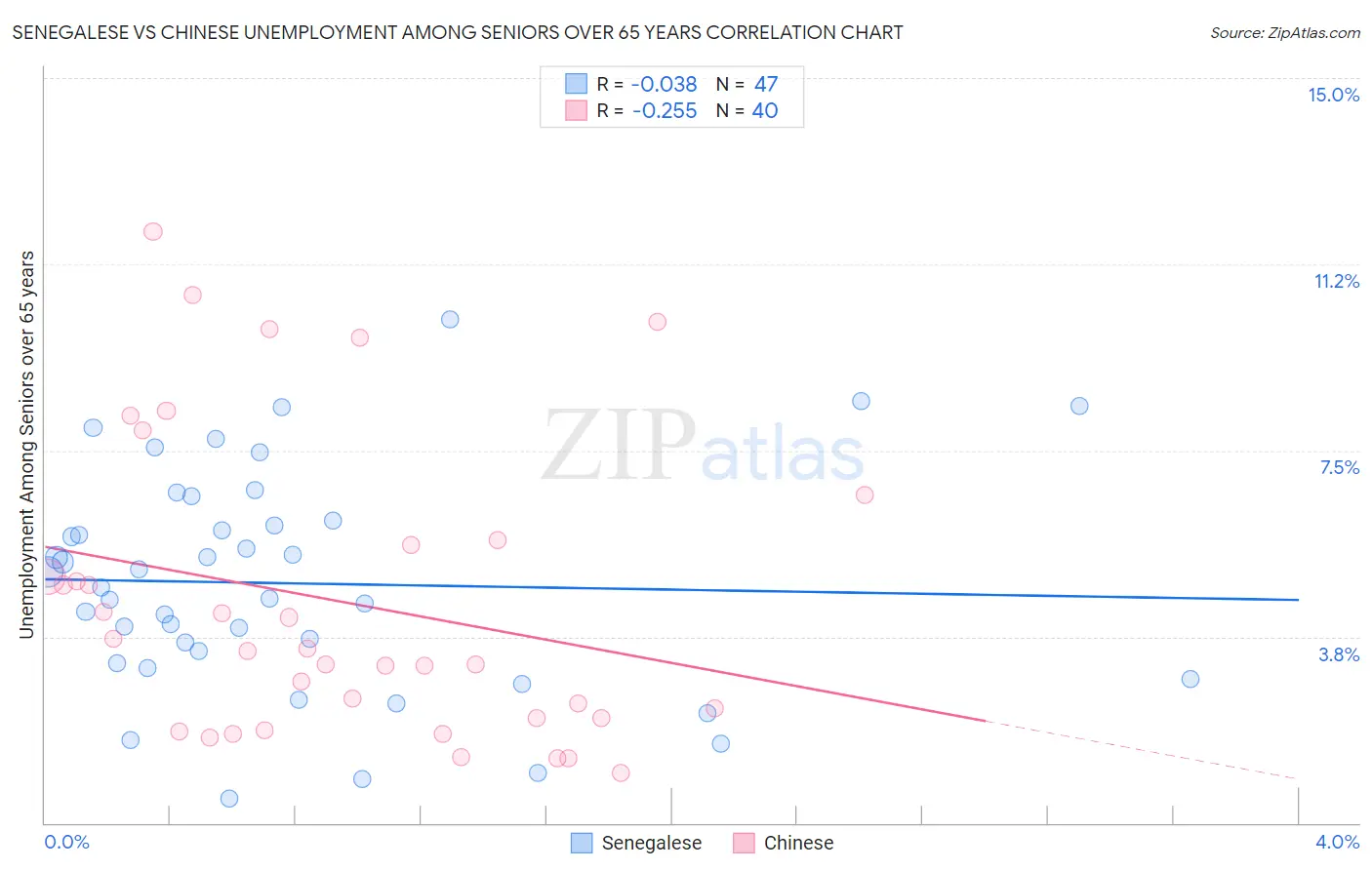 Senegalese vs Chinese Unemployment Among Seniors over 65 years
