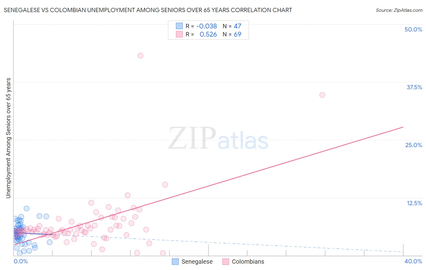 Senegalese vs Colombian Unemployment Among Seniors over 65 years