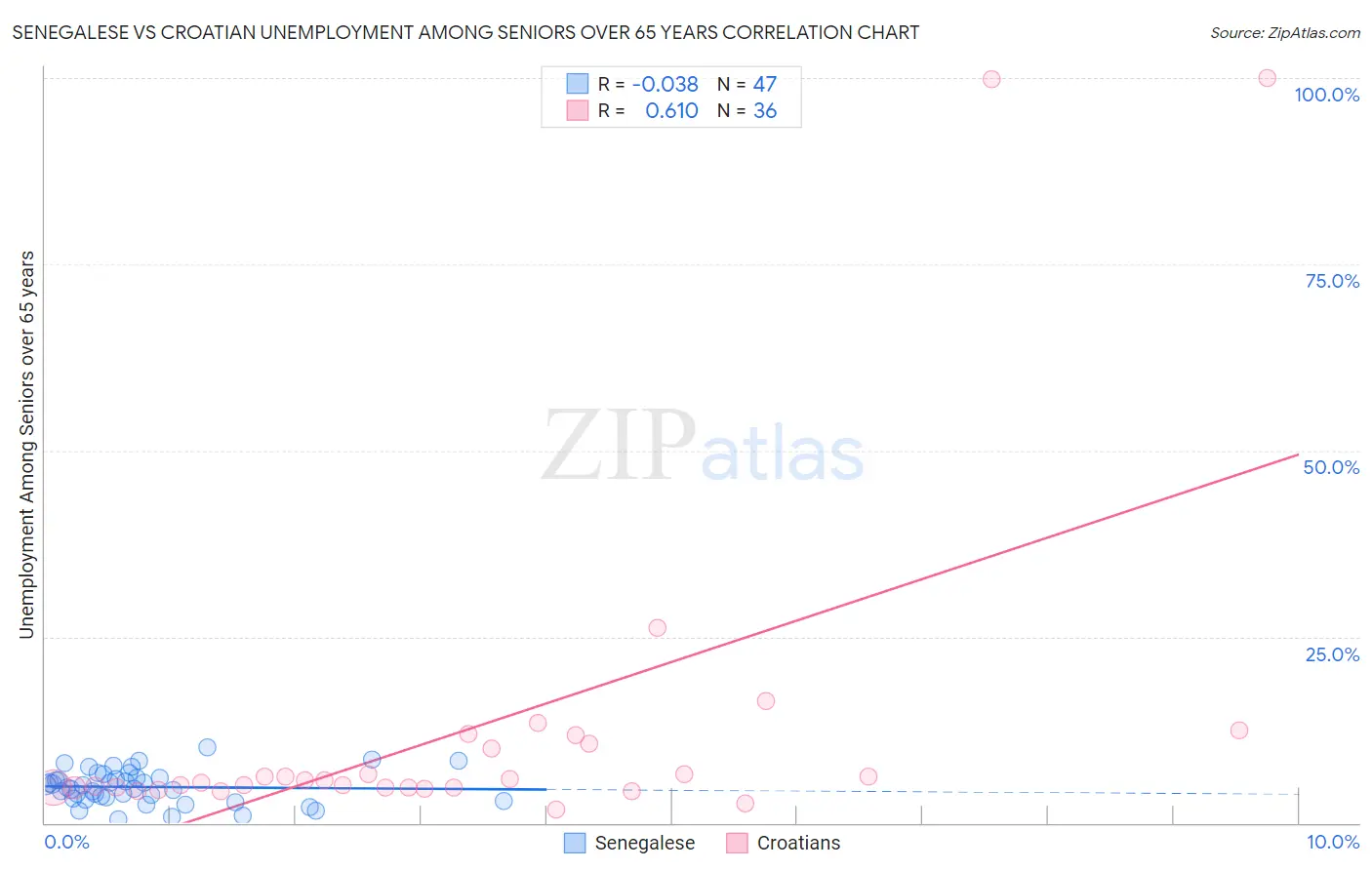 Senegalese vs Croatian Unemployment Among Seniors over 65 years