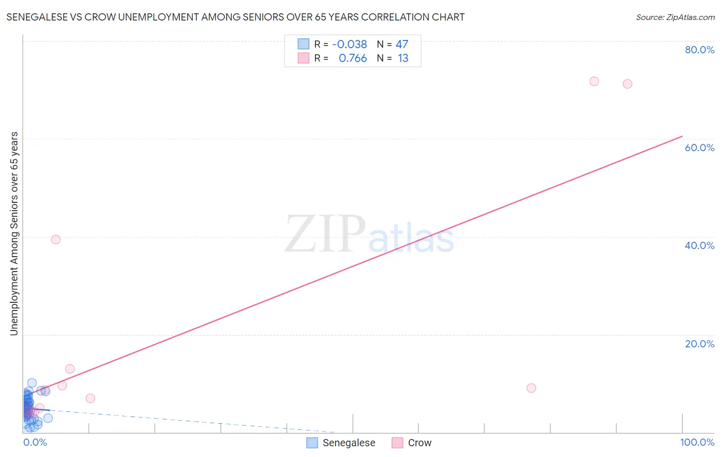 Senegalese vs Crow Unemployment Among Seniors over 65 years