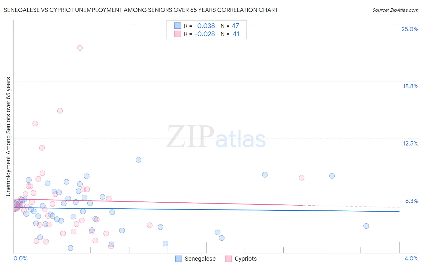Senegalese vs Cypriot Unemployment Among Seniors over 65 years