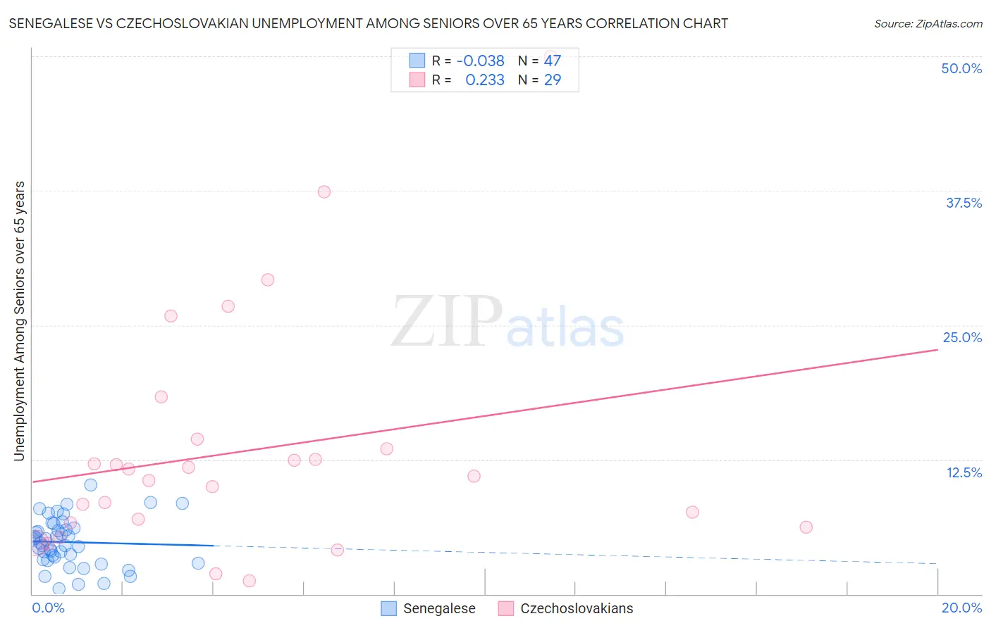 Senegalese vs Czechoslovakian Unemployment Among Seniors over 65 years