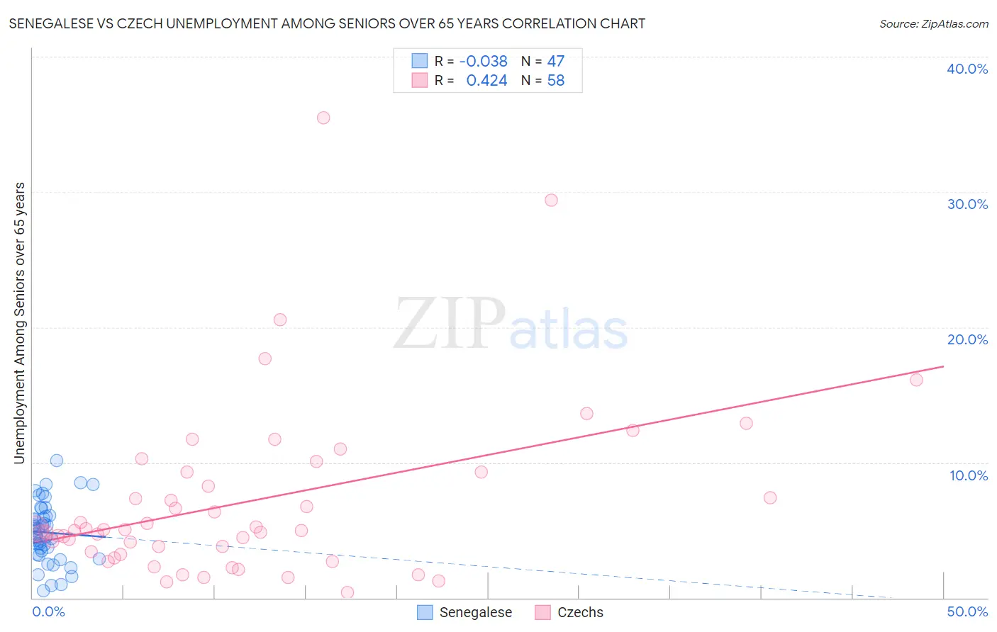 Senegalese vs Czech Unemployment Among Seniors over 65 years