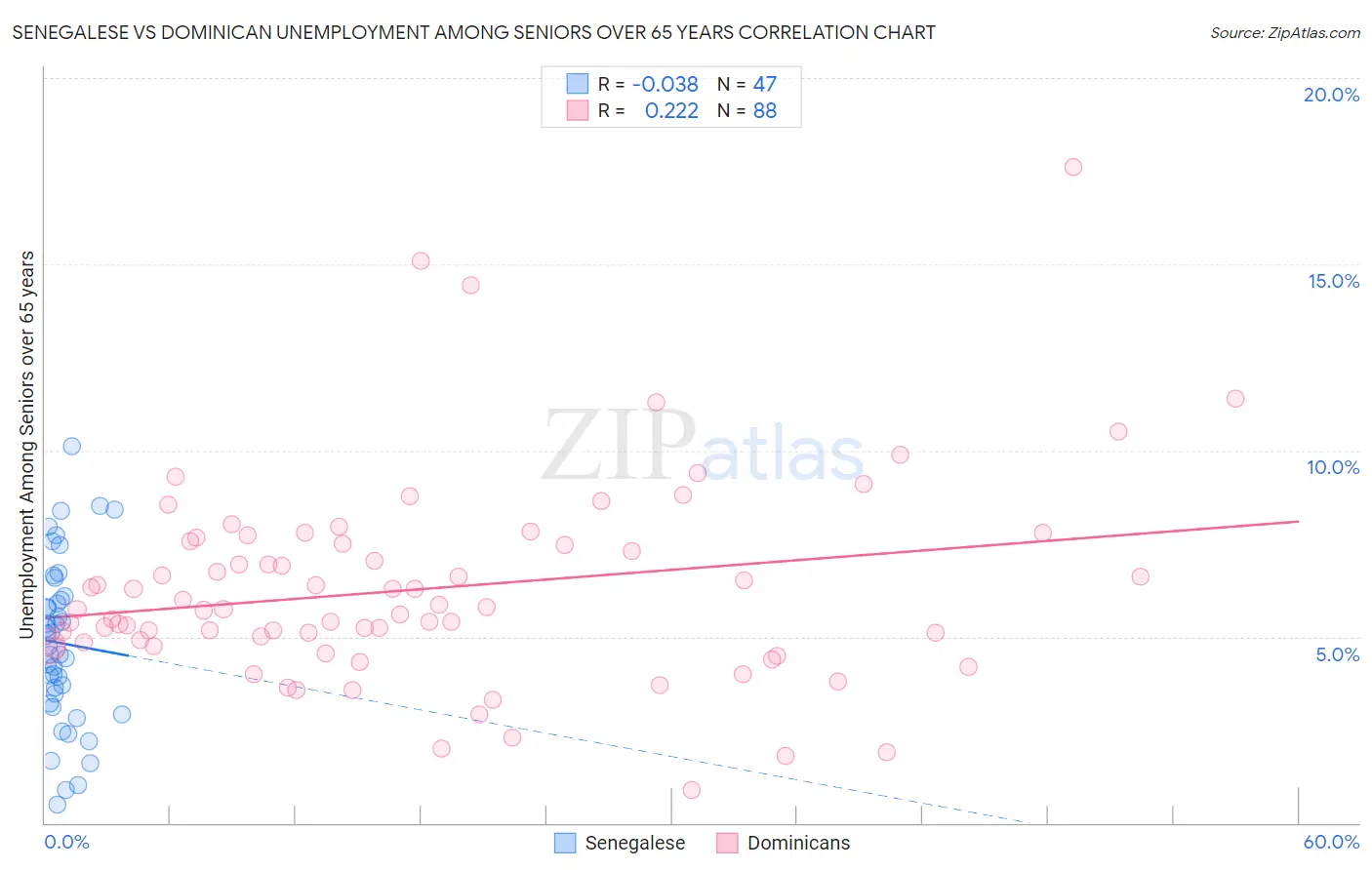 Senegalese vs Dominican Unemployment Among Seniors over 65 years