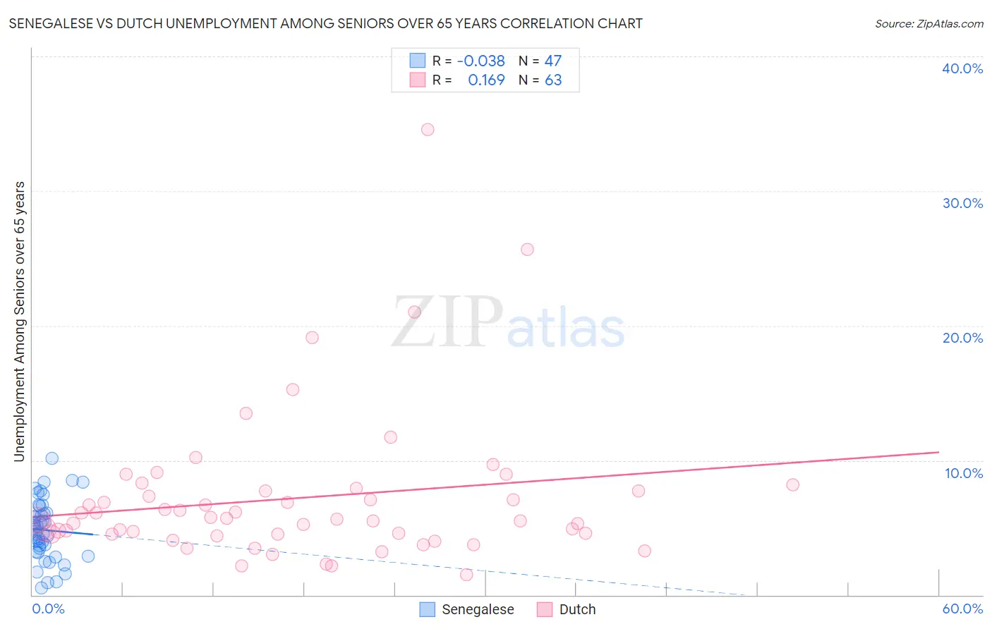 Senegalese vs Dutch Unemployment Among Seniors over 65 years