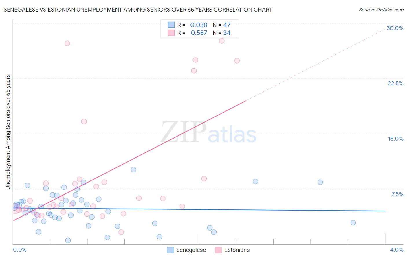 Senegalese vs Estonian Unemployment Among Seniors over 65 years