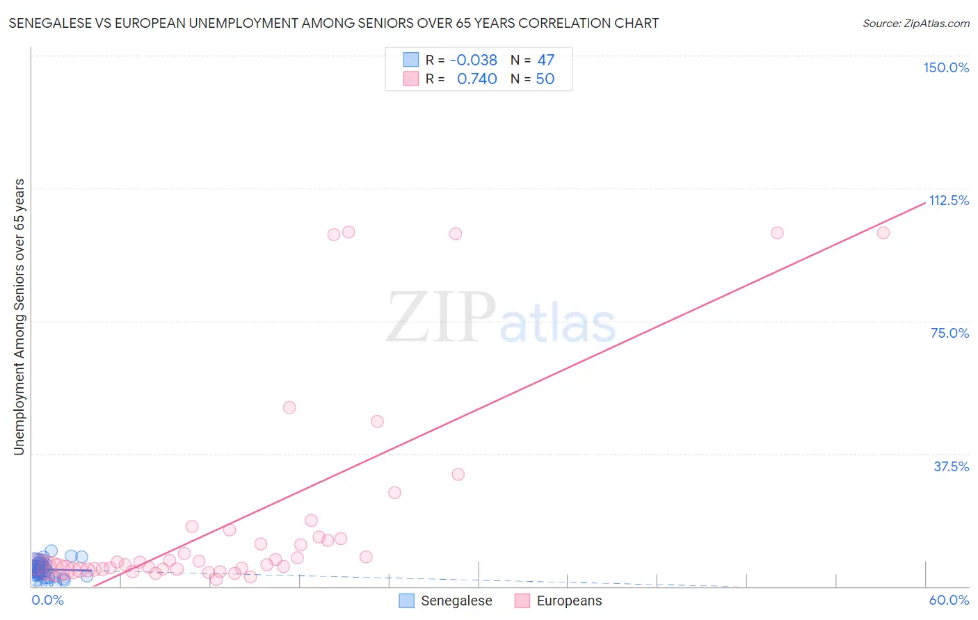 Senegalese vs European Unemployment Among Seniors over 65 years