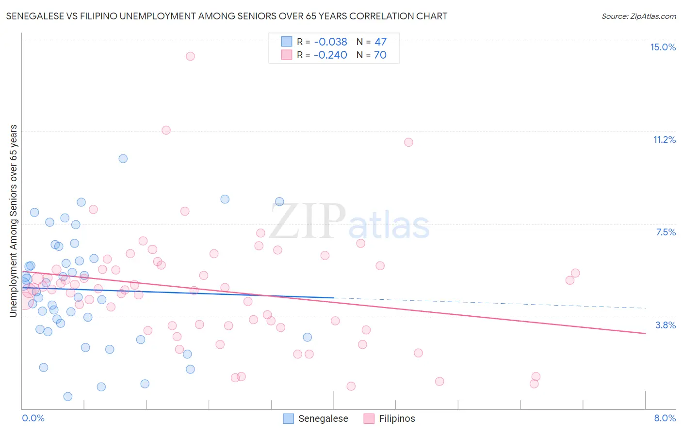 Senegalese vs Filipino Unemployment Among Seniors over 65 years
