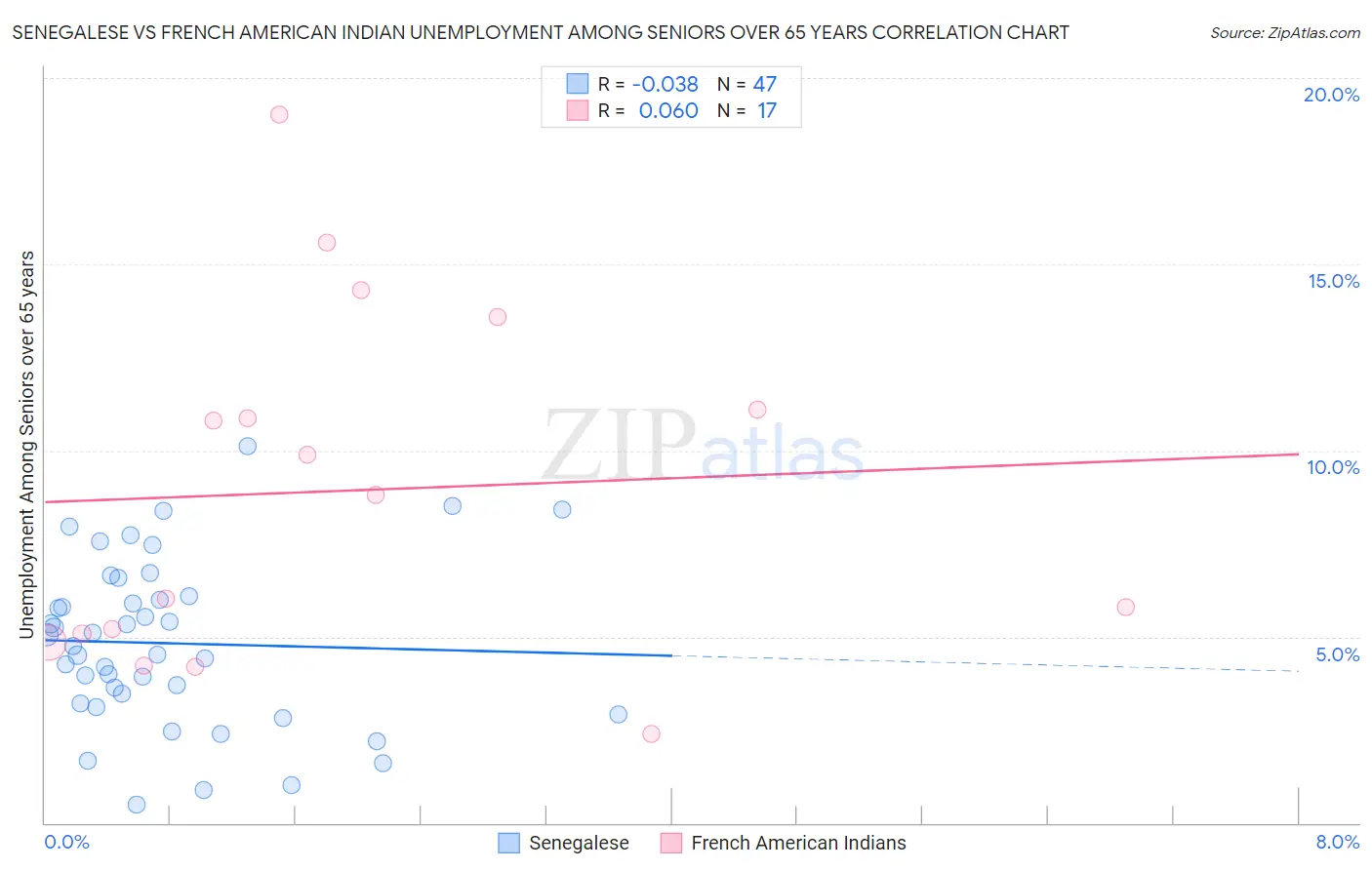 Senegalese vs French American Indian Unemployment Among Seniors over 65 years