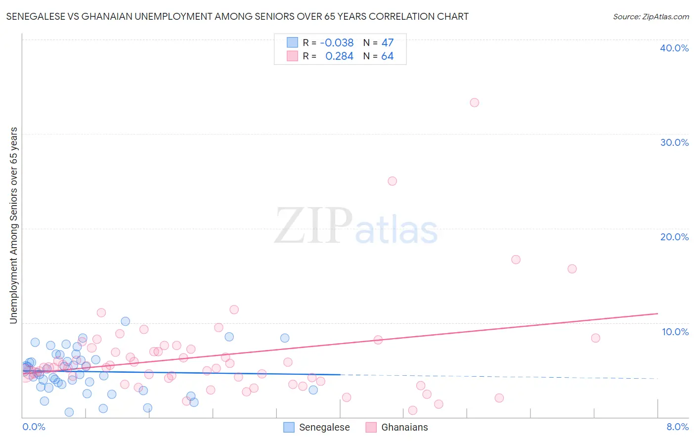 Senegalese vs Ghanaian Unemployment Among Seniors over 65 years