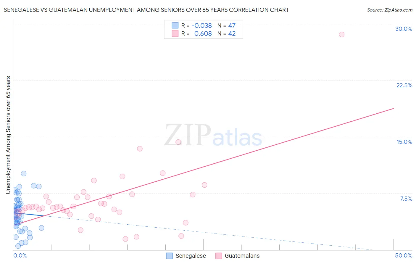 Senegalese vs Guatemalan Unemployment Among Seniors over 65 years