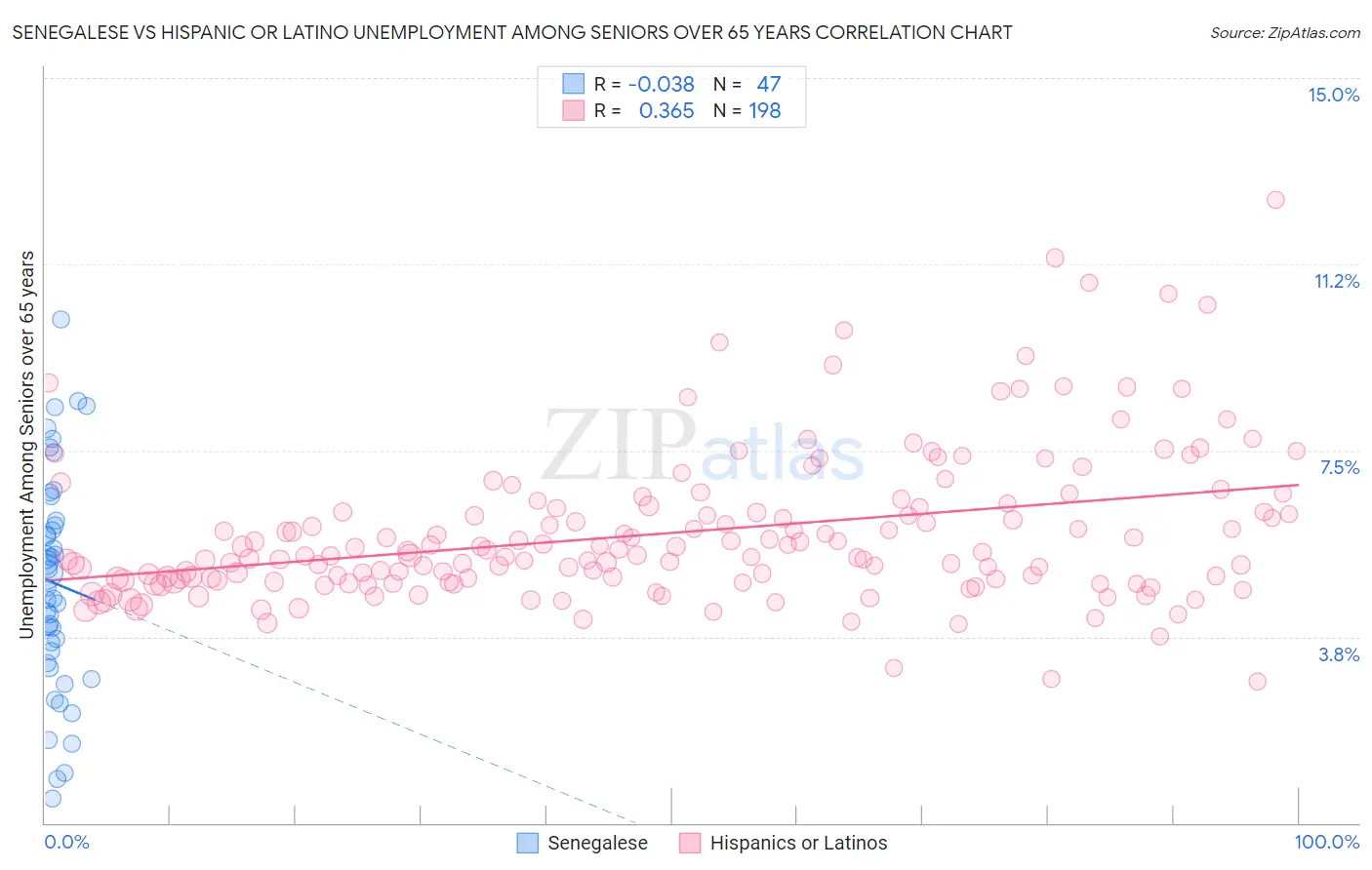 Senegalese vs Hispanic or Latino Unemployment Among Seniors over 65 years
