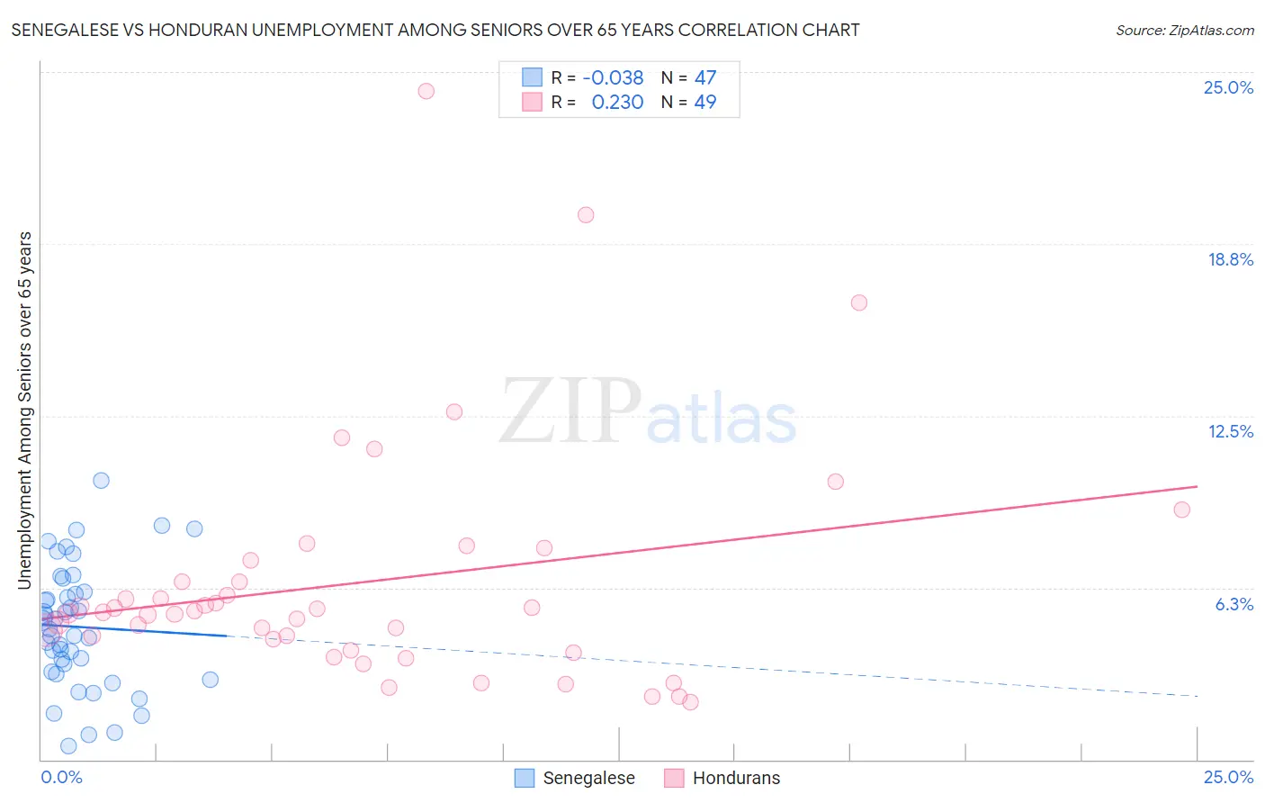 Senegalese vs Honduran Unemployment Among Seniors over 65 years