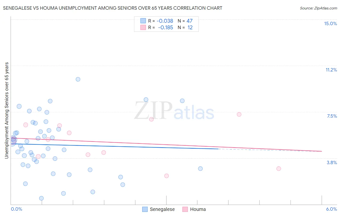 Senegalese vs Houma Unemployment Among Seniors over 65 years