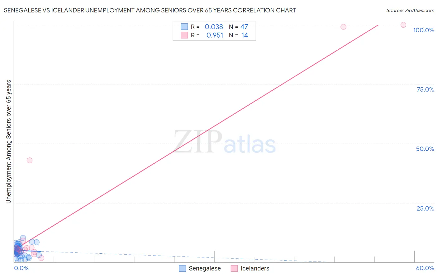 Senegalese vs Icelander Unemployment Among Seniors over 65 years