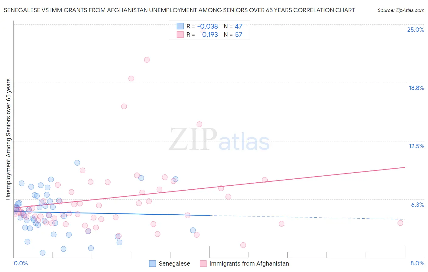 Senegalese vs Immigrants from Afghanistan Unemployment Among Seniors over 65 years