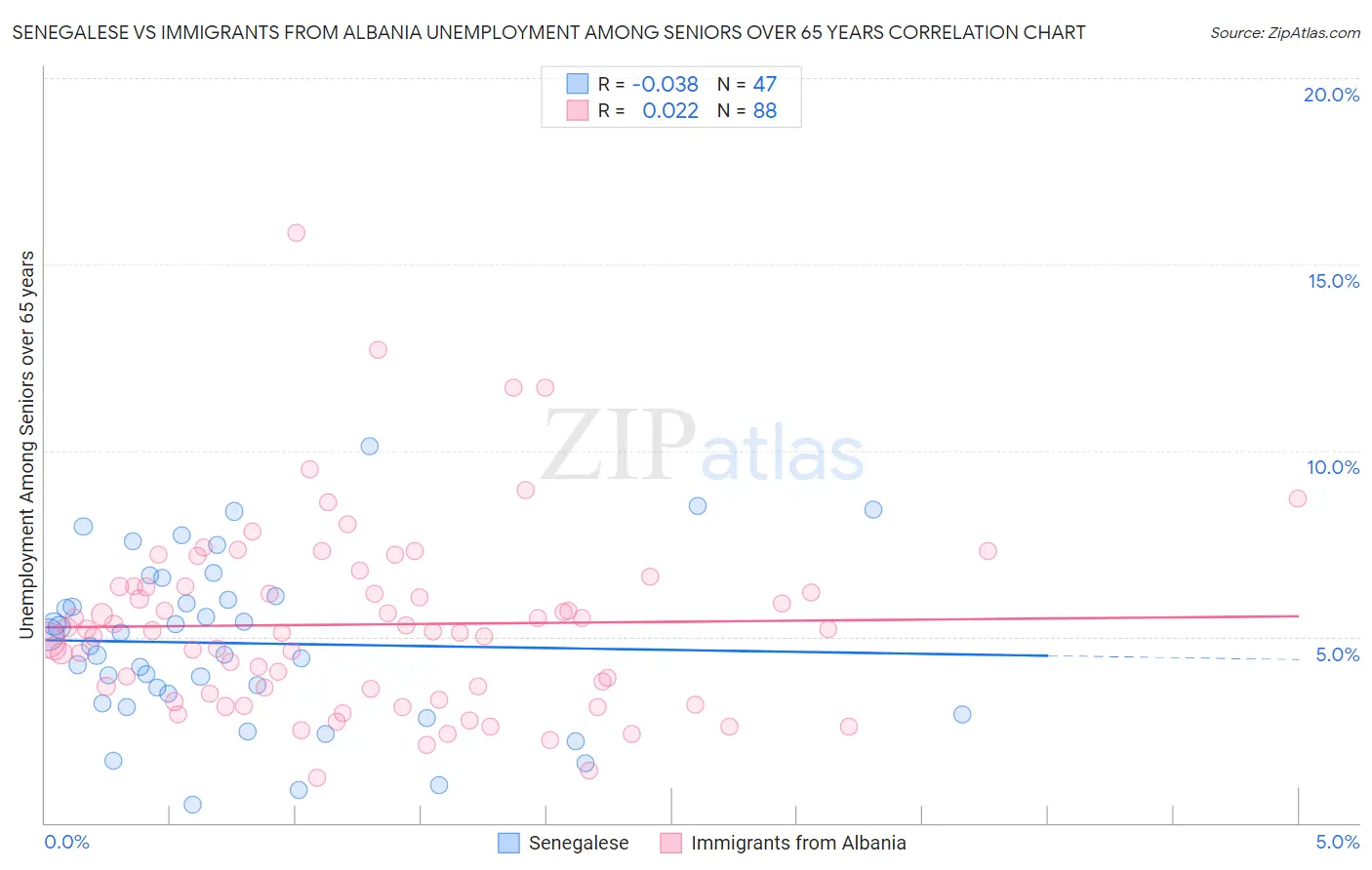 Senegalese vs Immigrants from Albania Unemployment Among Seniors over 65 years