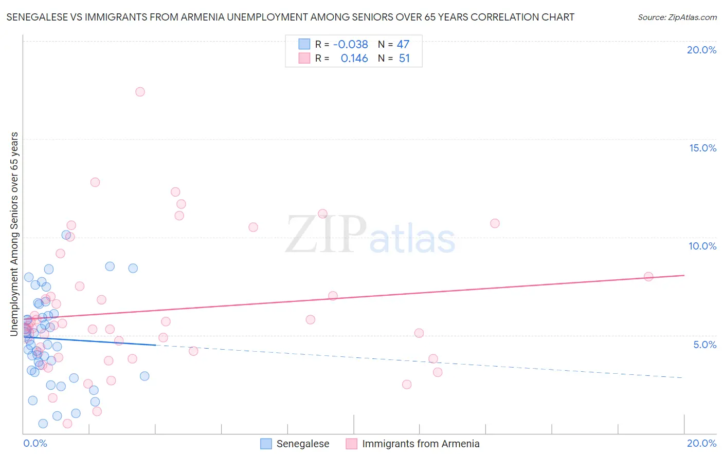 Senegalese vs Immigrants from Armenia Unemployment Among Seniors over 65 years