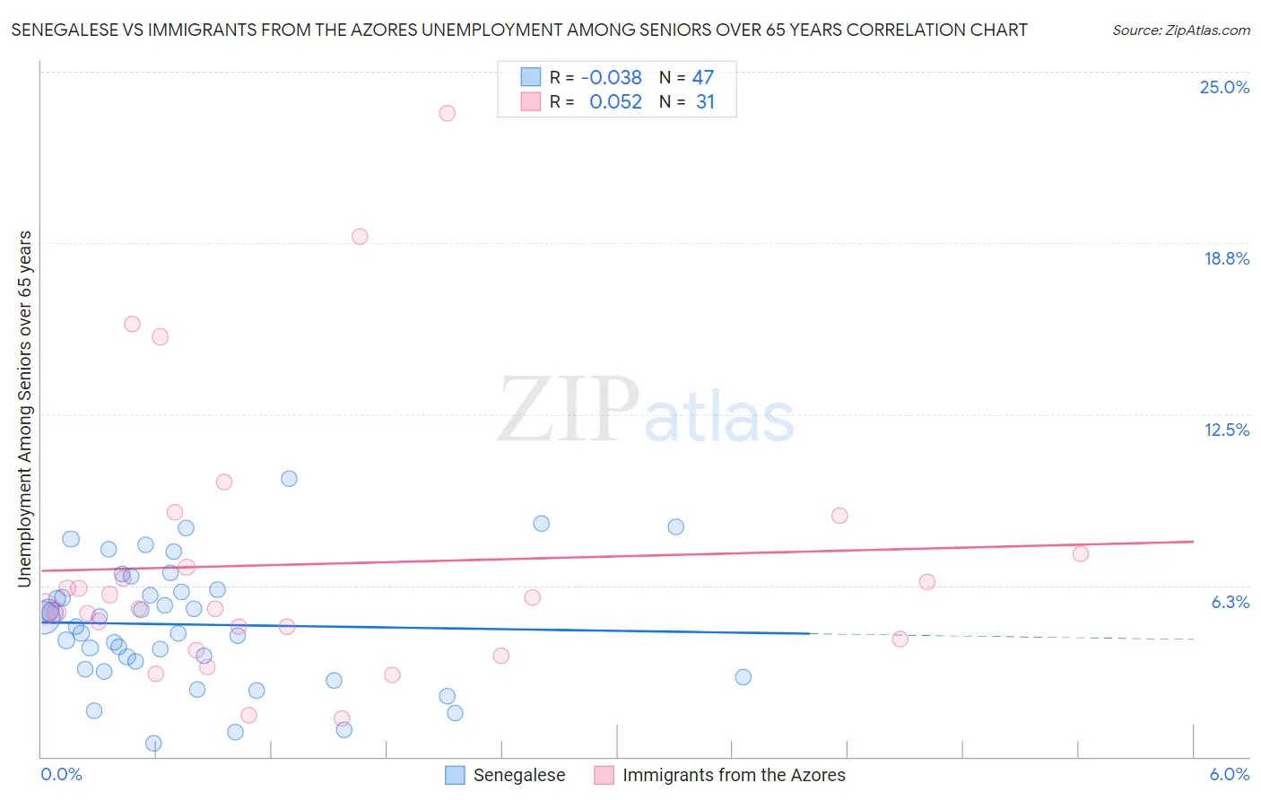 Senegalese vs Immigrants from the Azores Unemployment Among Seniors over 65 years