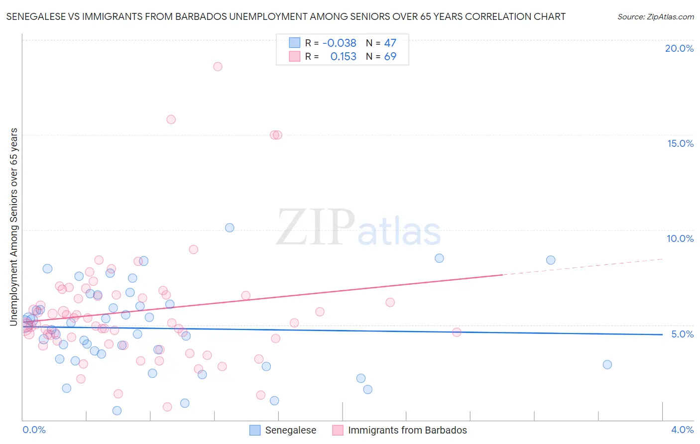 Senegalese vs Immigrants from Barbados Unemployment Among Seniors over 65 years