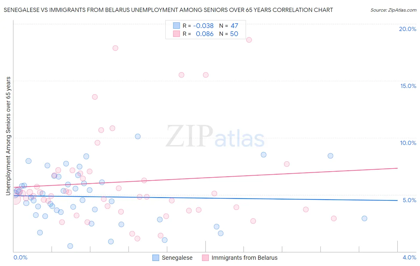 Senegalese vs Immigrants from Belarus Unemployment Among Seniors over 65 years