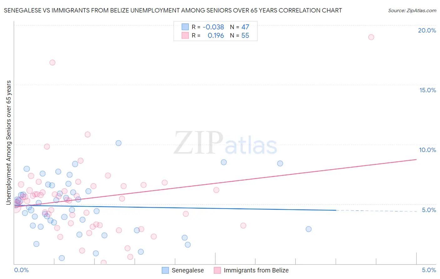 Senegalese vs Immigrants from Belize Unemployment Among Seniors over 65 years