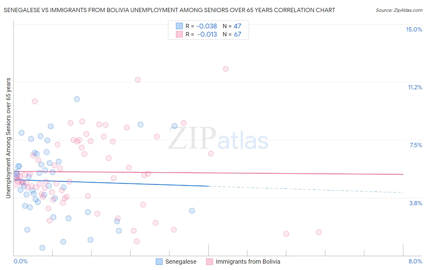 Senegalese vs Immigrants from Bolivia Unemployment Among Seniors over 65 years