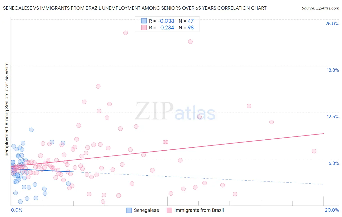 Senegalese vs Immigrants from Brazil Unemployment Among Seniors over 65 years