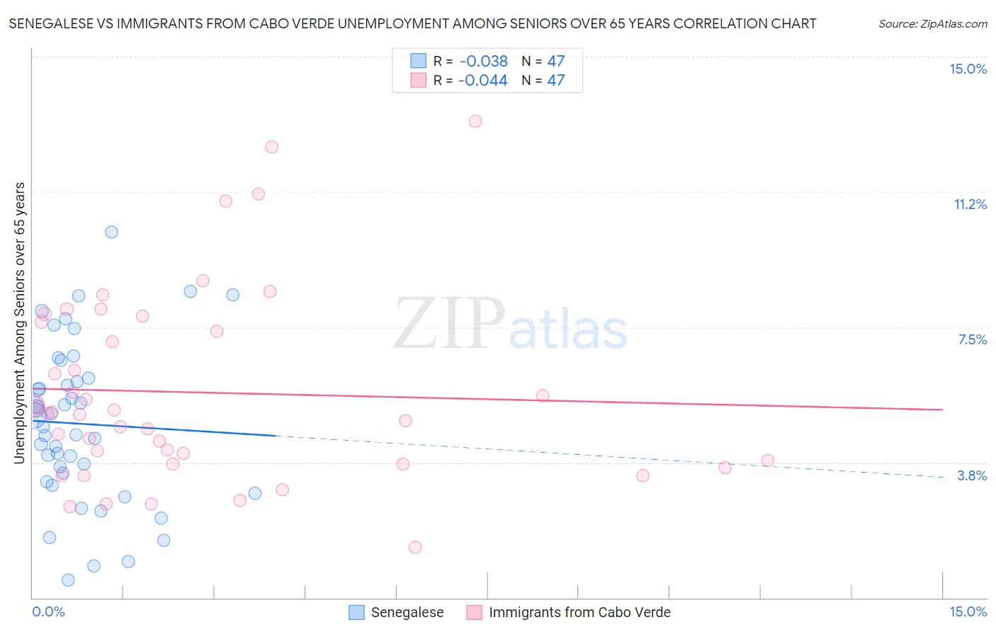Senegalese vs Immigrants from Cabo Verde Unemployment Among Seniors over 65 years