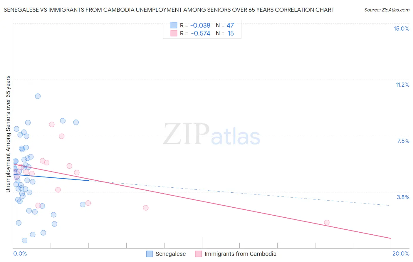 Senegalese vs Immigrants from Cambodia Unemployment Among Seniors over 65 years