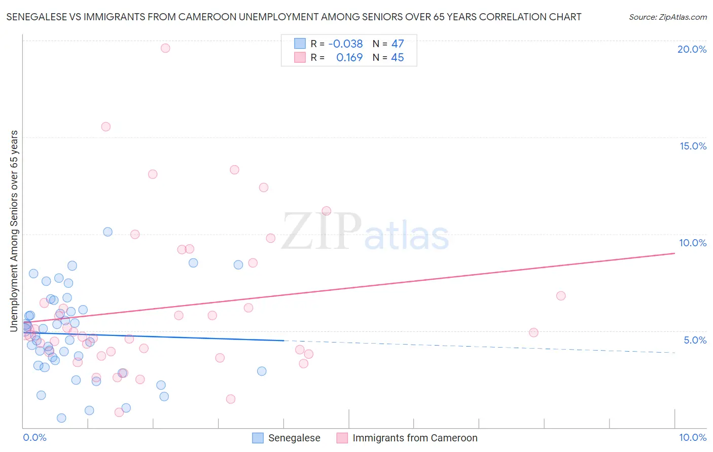 Senegalese vs Immigrants from Cameroon Unemployment Among Seniors over 65 years