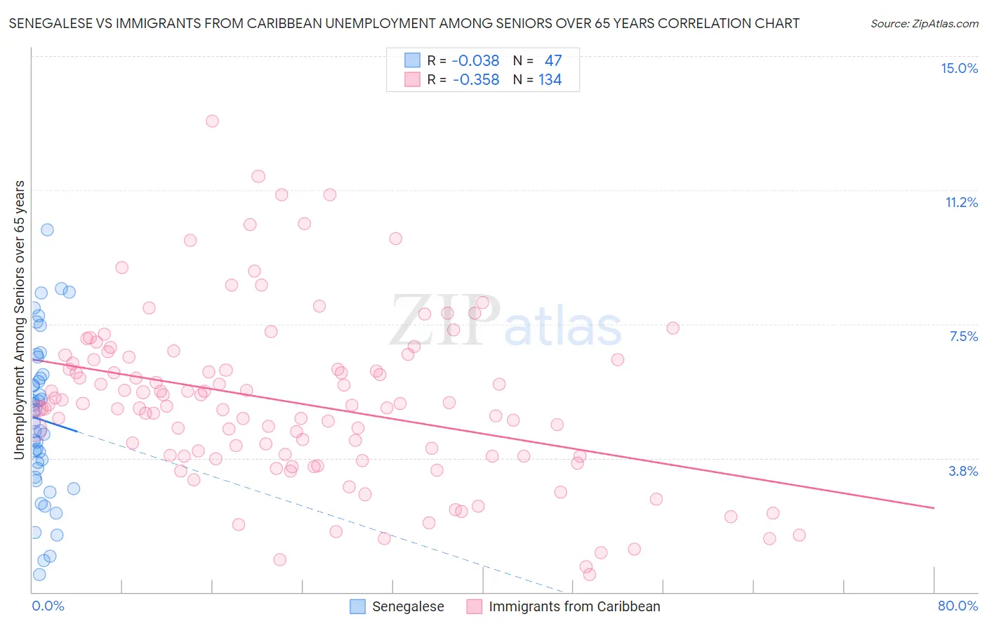 Senegalese vs Immigrants from Caribbean Unemployment Among Seniors over 65 years