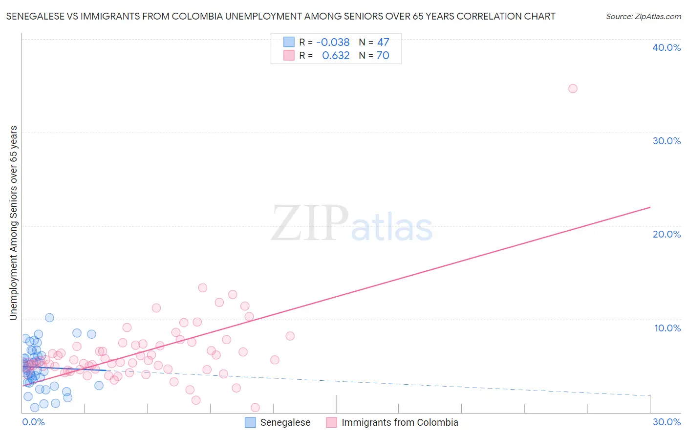 Senegalese vs Immigrants from Colombia Unemployment Among Seniors over 65 years