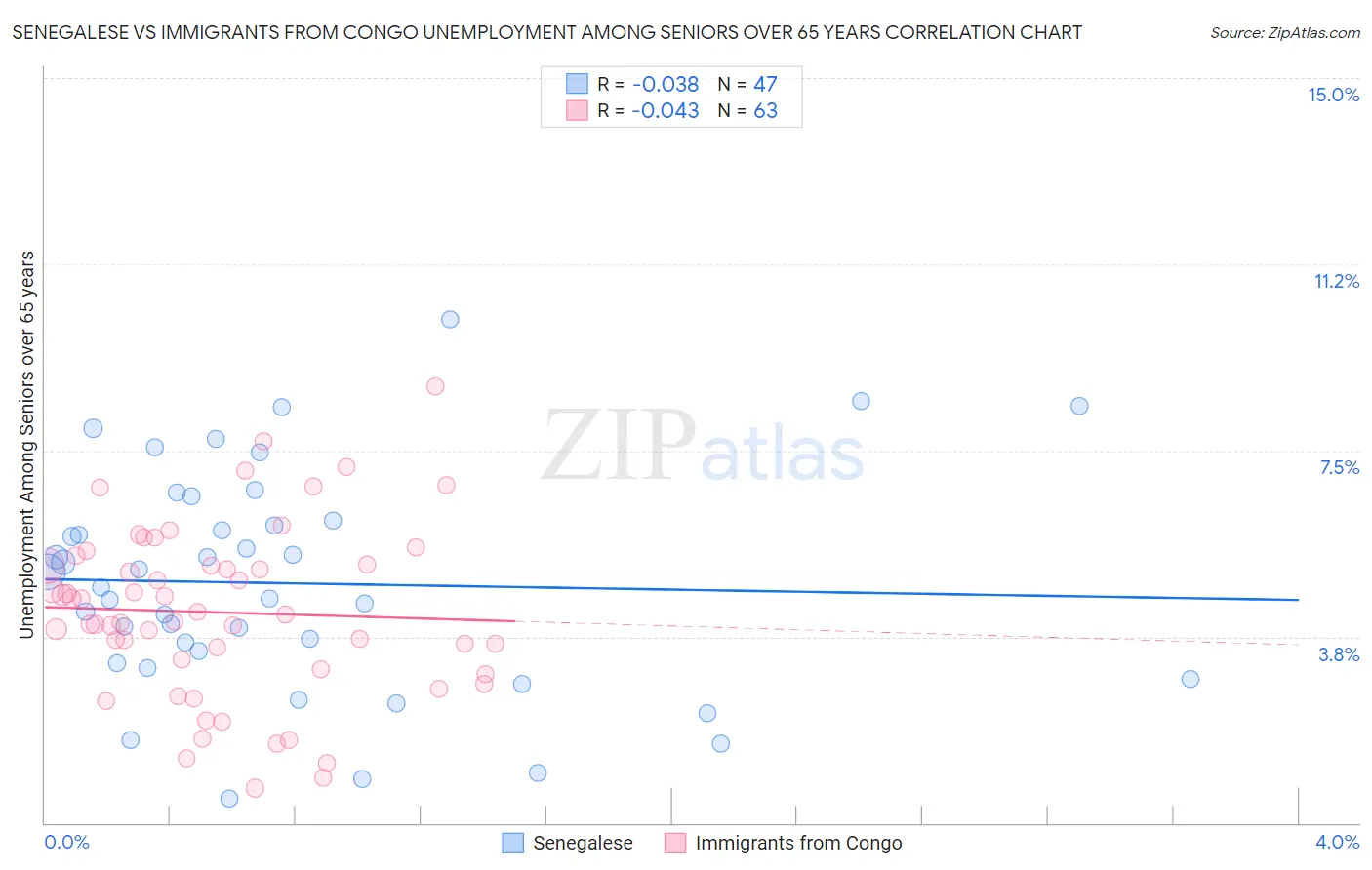 Senegalese vs Immigrants from Congo Unemployment Among Seniors over 65 years