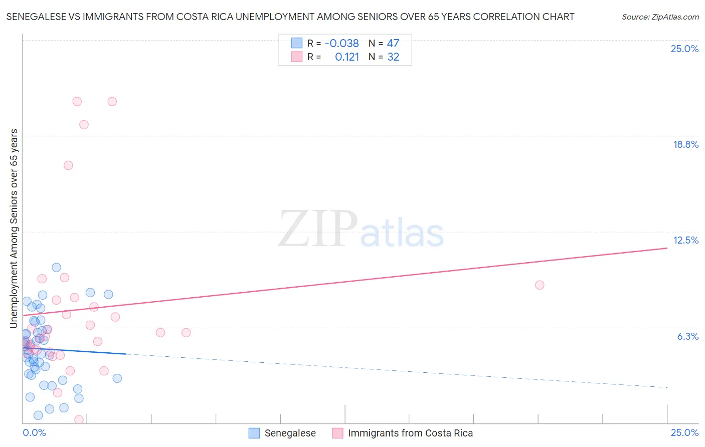 Senegalese vs Immigrants from Costa Rica Unemployment Among Seniors over 65 years