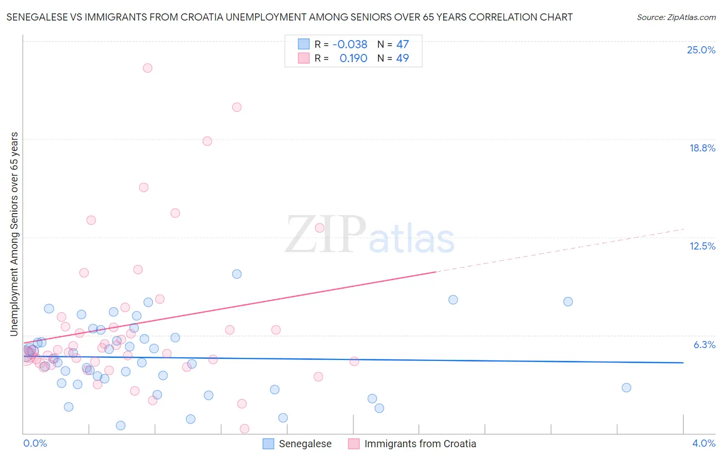 Senegalese vs Immigrants from Croatia Unemployment Among Seniors over 65 years