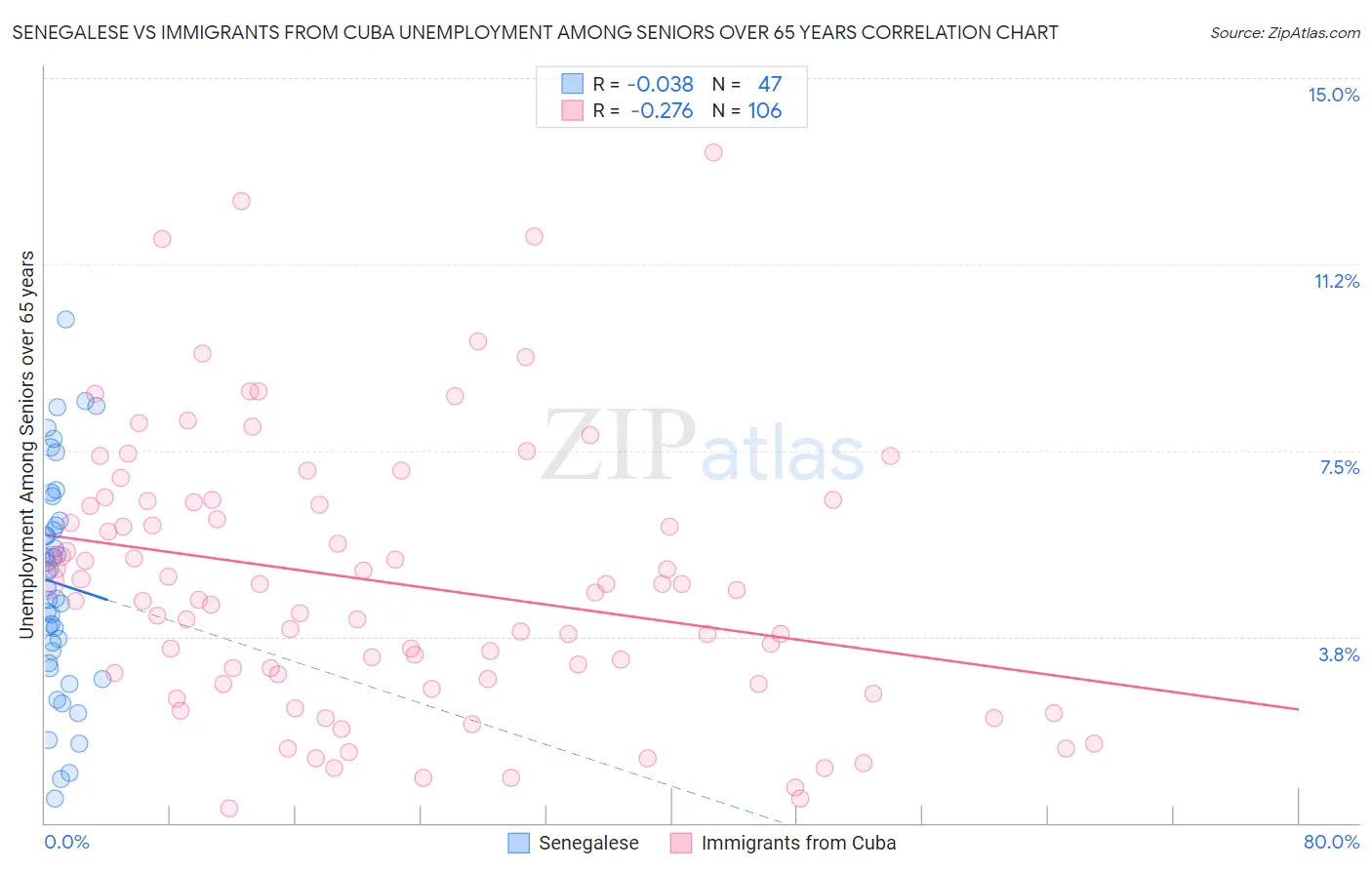 Senegalese vs Immigrants from Cuba Unemployment Among Seniors over 65 years